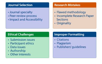 Mistakes to Avoid in Scientific Research Paper Publication