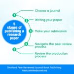 Publishing a Research Paper